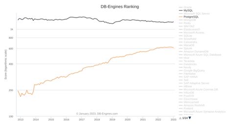Image result for PostgreSQL and MySQL Community Review