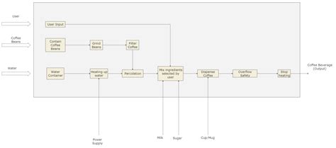 Image result for Functional Flow Block Diagram