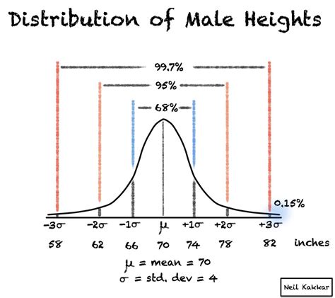 Image result for Normal Distribution in Reality