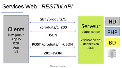 Image result for RESTful API Structure