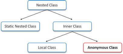 Anonymous Object in Java に対する画像結果