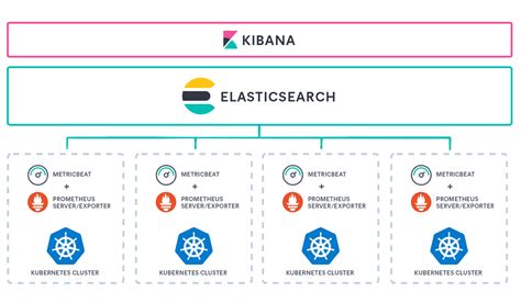 Image result for Elk Prometheus Integration
