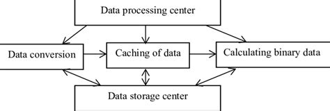Image result for Process Computer Data
