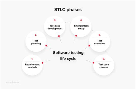 Image result for What Is Software Testing Life Cycle