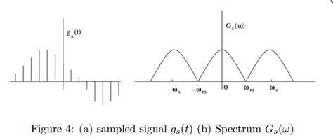 Image result for Sampled Signal