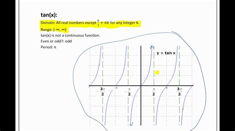 Toradh íomhá ar How to Draw Graph of Tanx On Python
