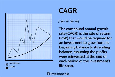 Image result for 3 Year CAGR Formula Example