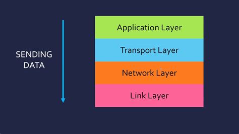 Image result for Layer Model of Computer Science