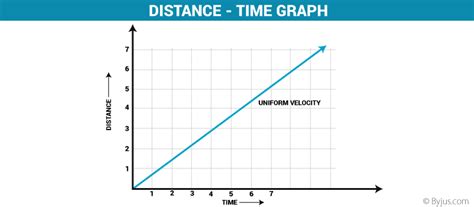 Image result for Straight Line On a Distance Time Graph