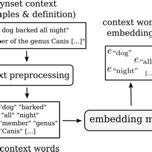 Image result for Index for Context Embedding Python