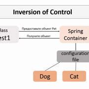 Image result for Inversion of Control