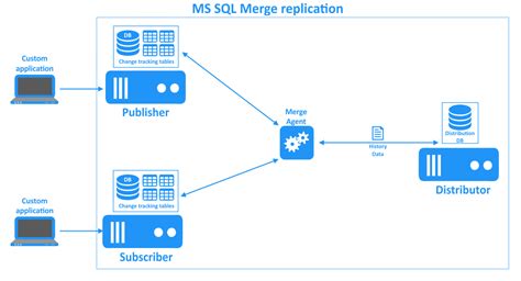 Image result for SQL Server Database Replication Topology Chart