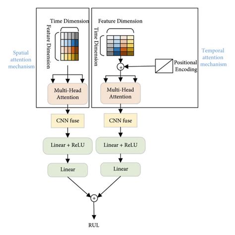 Image result for Spatial-Temporal