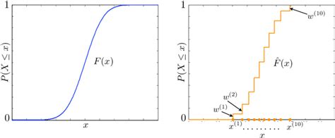 Image result for Discrete Cumulative Distribution Function