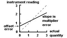 Image result for Graph of Random Error
