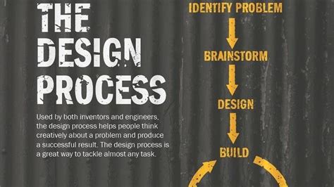 Engineering Design Process Poster に対する画像結果