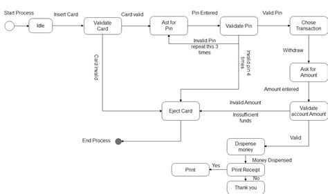 ATM Machine Coding in HTML に対する画像結果