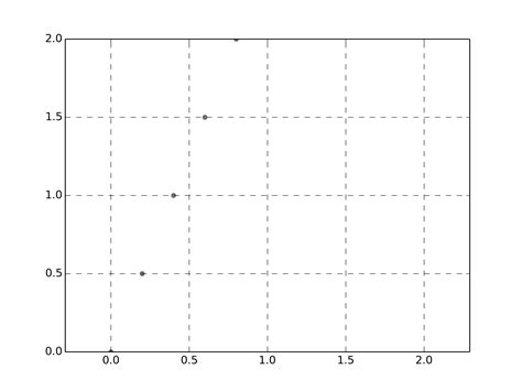 Image result for Matplotlib Scatter Plot Examples