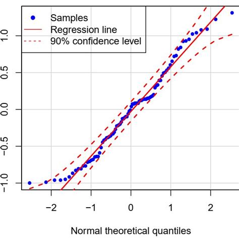 Afbeeldingsresultaten voor Normal Quantile Plot