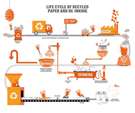 Toradh íomhá ar Paper Recycling Process Worksheet