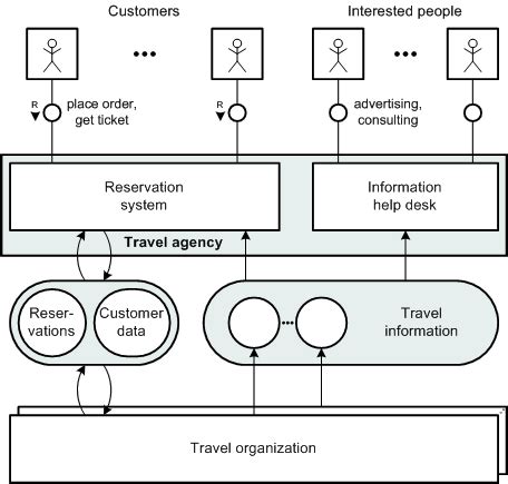 Afbeeldingsresultaten voor Travel Agent Tech Stack Diagram