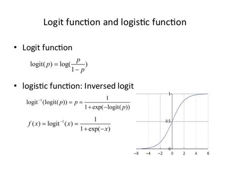 Toradh íomhá ar Logit Function Graph