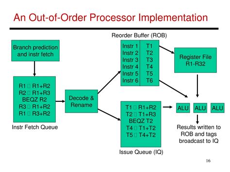 Out of Order Execution Diagram に対する画像結果