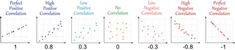 Examples Different Correlations に対する画像結果