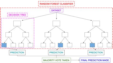 Random Forest Decision Tree Graph に対する画像結果