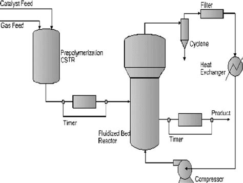 Image result for Process Block Diagram of Polyester Plant
