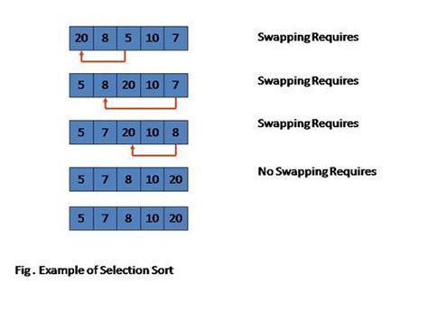 Image result for Selection Sort Algorithm C Programming