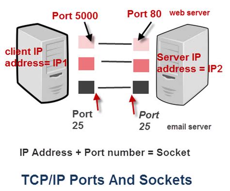 Toradh íomhá ar Linux TCP Ephemeral Port Explained