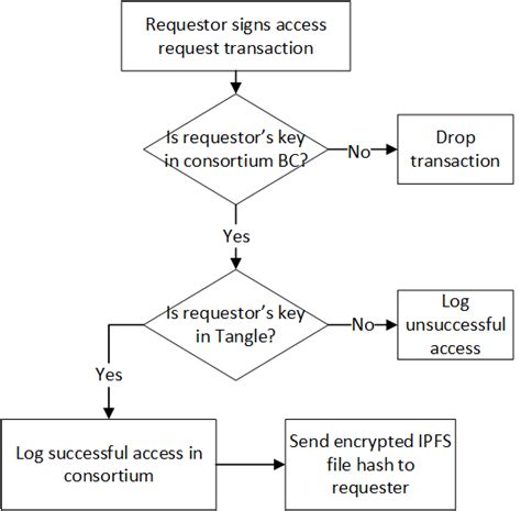 Image result for Access Control System Flow Diagram