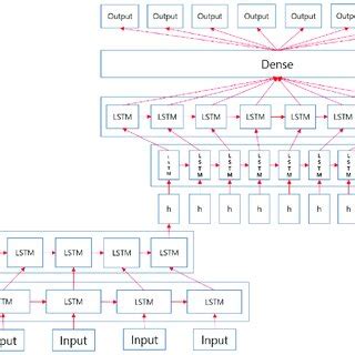 Afbeeldingsresultaten voor Time Series Autoencoder Structure