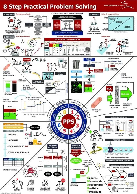 Image result for Problem Solving Cycle 8 Steps