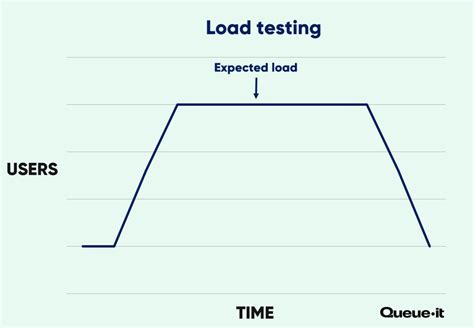 Image result for Load Testing Graph for Messho