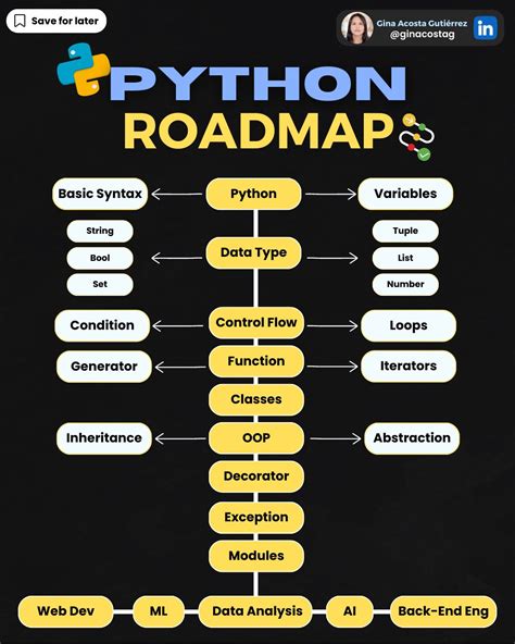 Image result for Python RoadMap