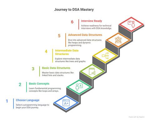 DSA Road Map for Java に対する画像結果
