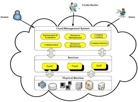 Image result for Learning Management System Process Architecture