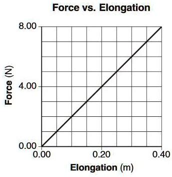 Image result for Force Extension Graph for a Spring