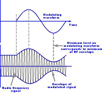 Image result for Amplitude Modulation Process