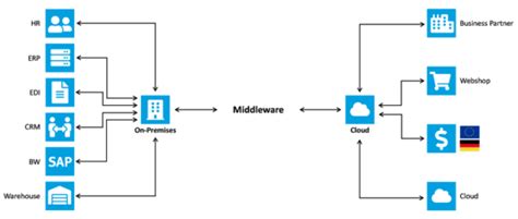 Cloud Middleware に対する画像結果