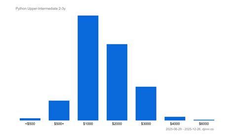 People Salary Graph Python に対する画像結果