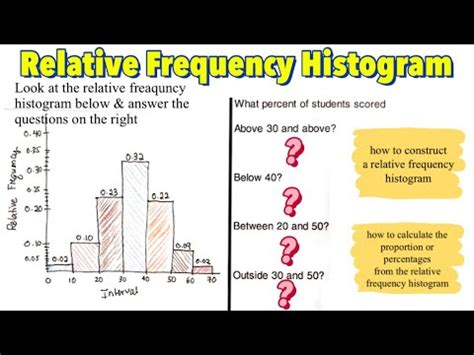 Image result for Relative Frequency Histogram Graph