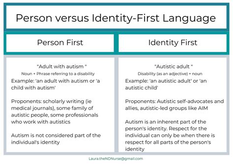 Image result for Person First Language Disability Examples