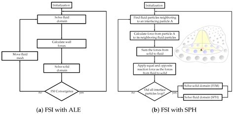 Image result for Fluid Structure Interaction