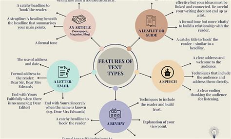 Image result for Text Types IGCSE