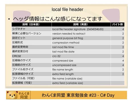 Image result for Zip Local File Header