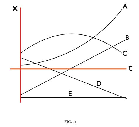 Image result for Constant Positive Position Graph