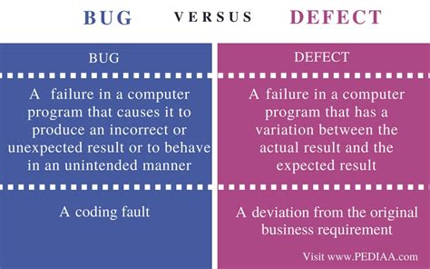 Image result for Bug and Defect Difference in Software Testing
